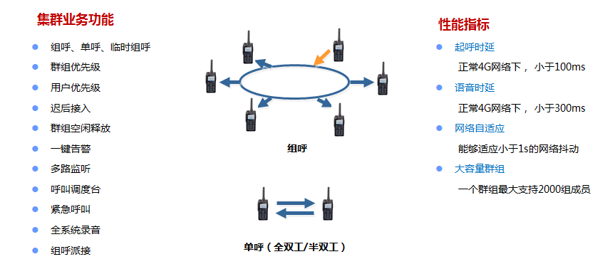 PoC集群语音业务功能图