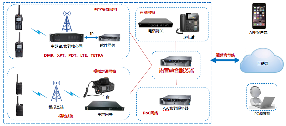 集群语音融合功能图