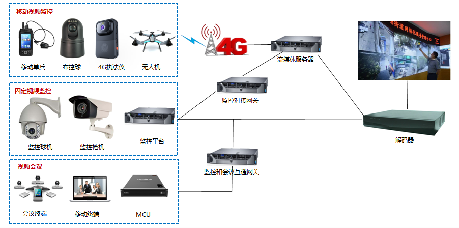 视频调度融合功能图